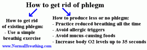 Learn about getting rid of phlegm