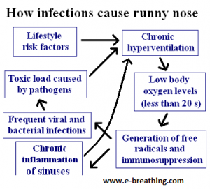 Learn how infections can cause runny nose